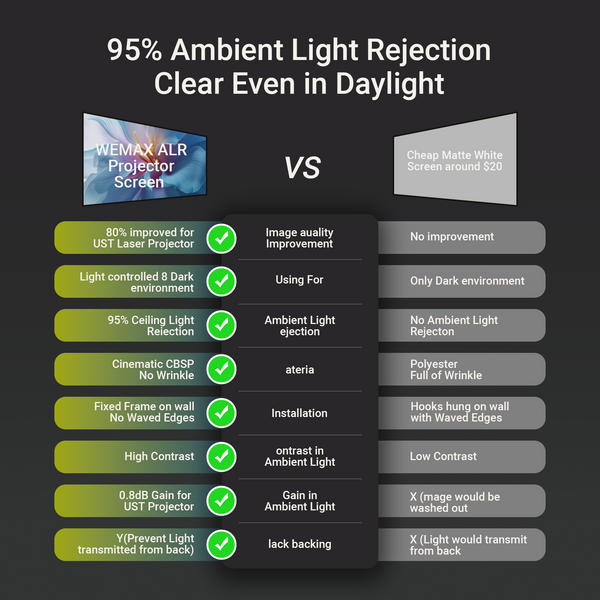 FORMOVIE - 100" -120''Lenticular Ambient Light Rejection (ALR) Fixed Frame Ultra Short Throw (UST) Projector Screen,4K/8K Active 3D